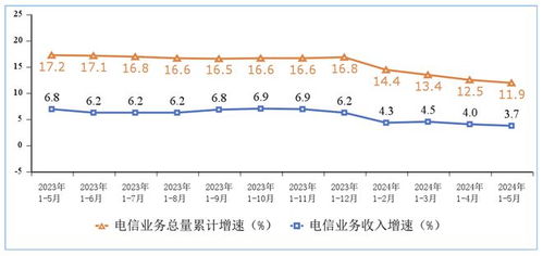 5月全國移動互聯(lián)網流量達1323億GB 廣東電信業(yè)務表現(xiàn)突出